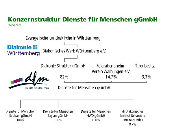 Konzernstruktur Dienste für Menschen 2026