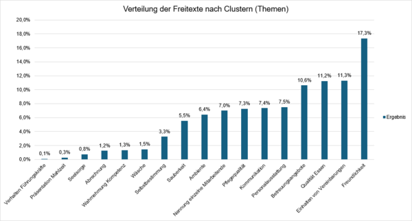 Grafik Kundenbefragung
